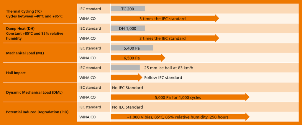 WINAICO - Benchmarks