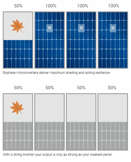 Microinverters vs String Inverters